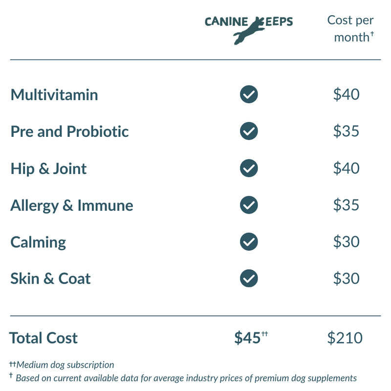 Table of Canine Keeps all-in-one supplement compared to supplement stacks with prices on a white background