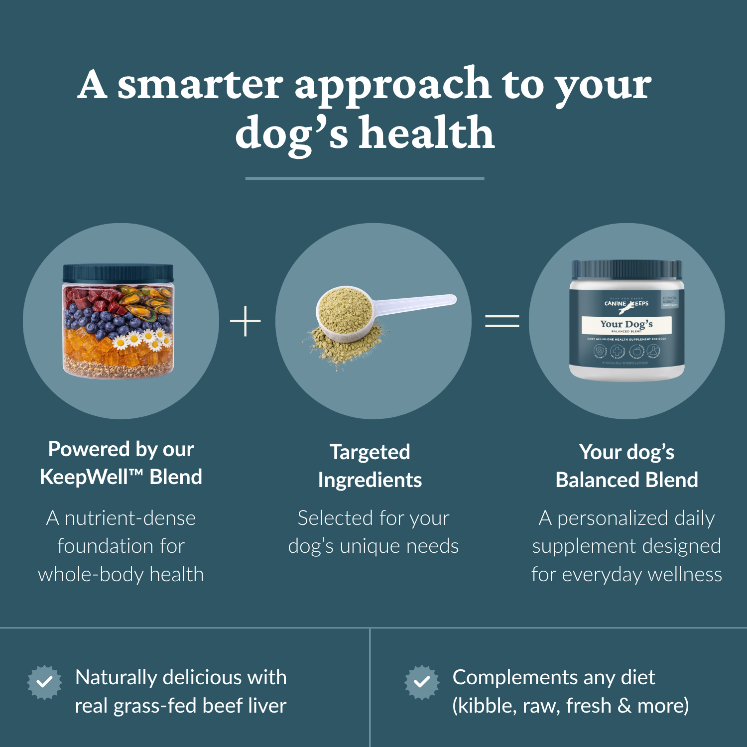 An equation highlight our KeepWell Blend plus targeted ingredients selected for your dog's unique needs equals your dog's Balanced Blend.
